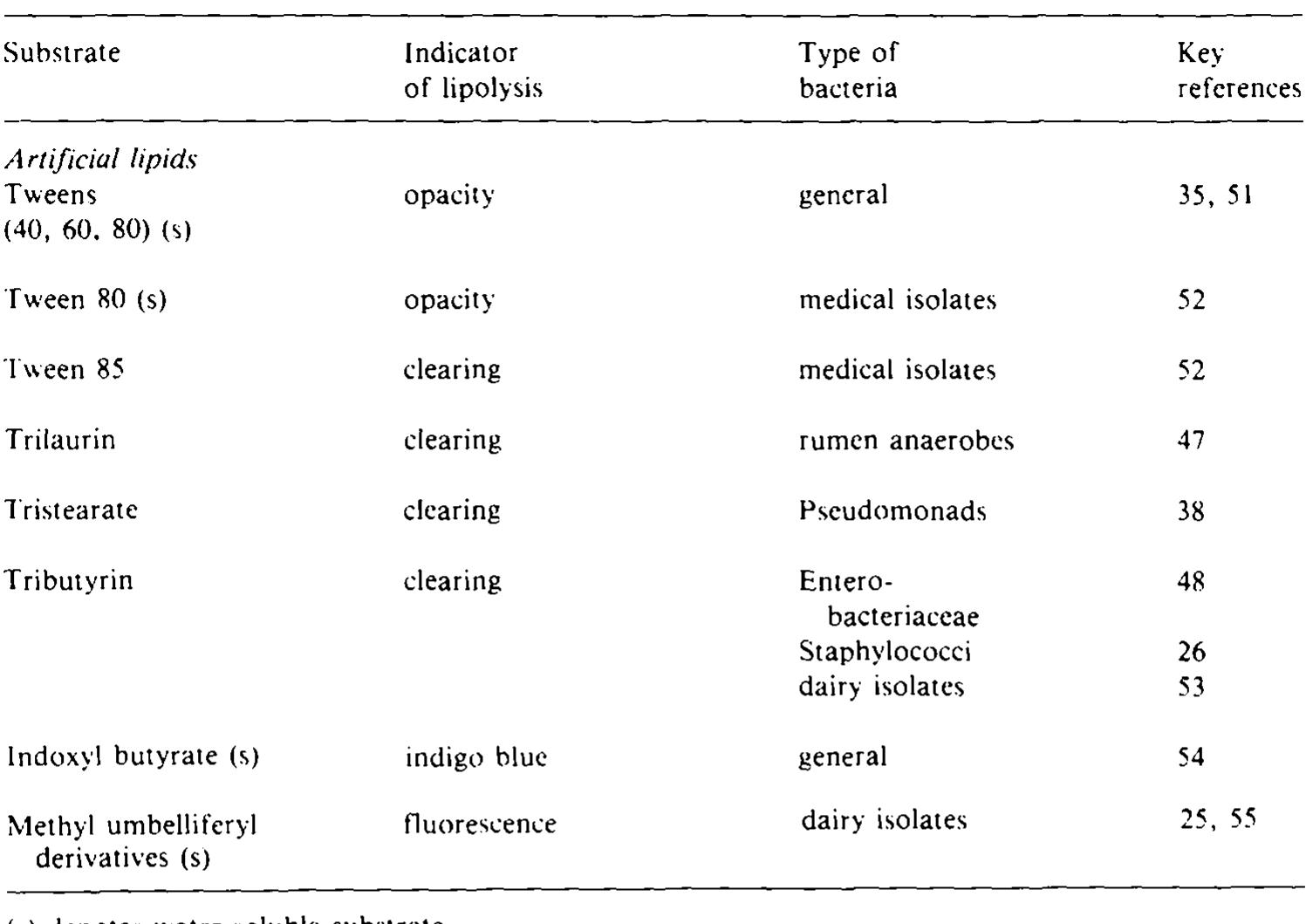 TABLE 1 (Continued)  substrate in a particular food is the fat of that 100d, e.g., Dutterfat in muiK. If 1S this substrate which should be used for the measurement of the potential activity of the lipases in that particular food. However, many methods have been based on the phi- losophy that any substrate can be used provided that the activity of the microbial lipase against it shows a high correlation with that shown against the natural fat.  The natural substrates for lipases are lipids or fats which, in food systems, are compaesed mainly of medium to long-chain triglycerides. Lipases act on long-chain triglycerides at oil —water interfaces, their degree of activity being influenced by the surface area of the substrate rather than its concentration [16]. It is therefore important that the substrate be emulsified as finely as possible for the detection of lipases [17]. 