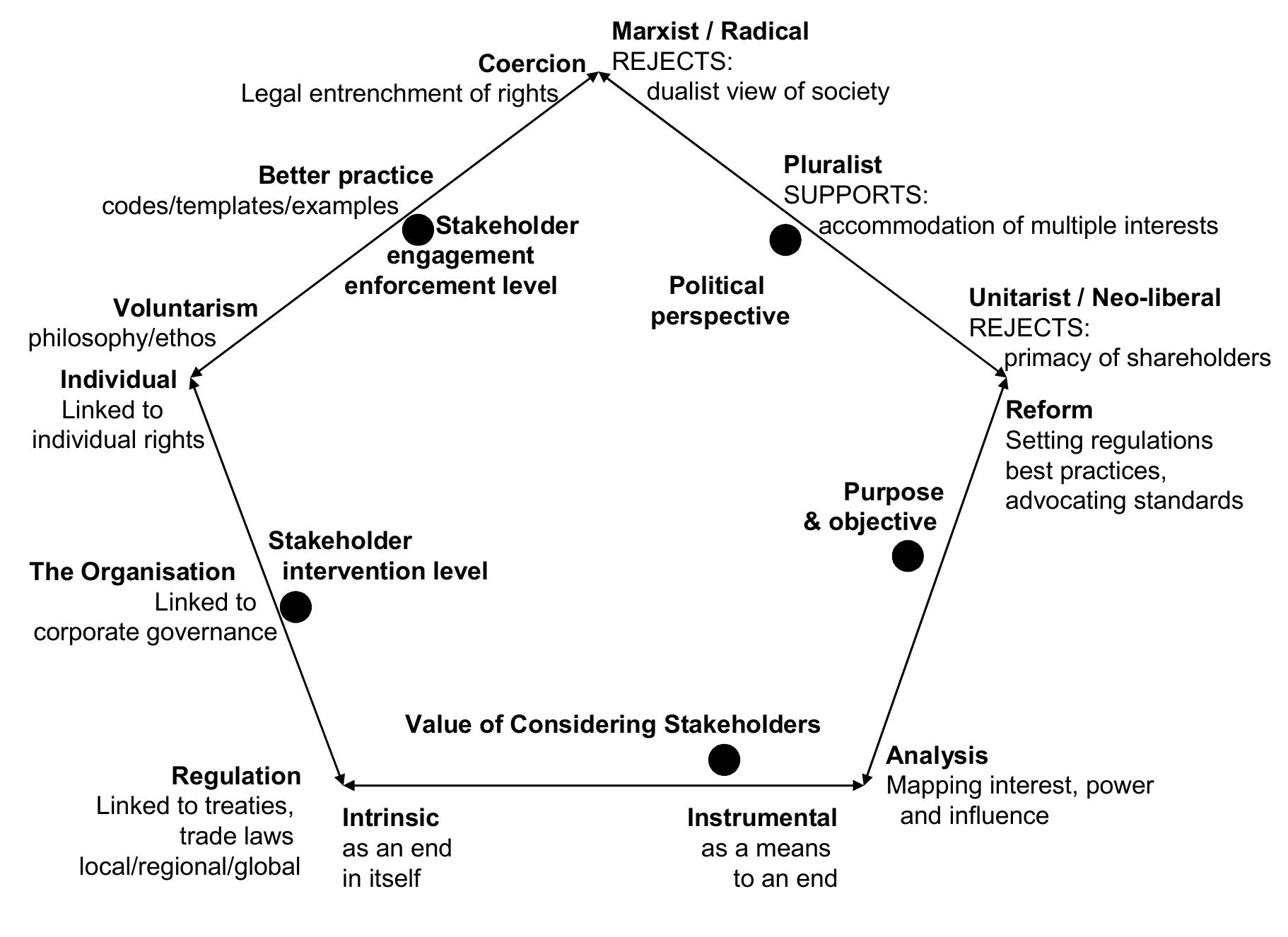 The work of Stoney and Winstanley (2001) is useful for this purpose and we have indicated using black dots placed inside the pentagon illustrated in Figure 1, where we believe our positioning places us upon the framework they provide. This provides a map with five dimensions that helps us describe the various ways of mapping our ontology in conceptualising stakeholder management. For example the first dimension addresses the political perspective. Hodgson and Cicmil (2006) in their book, together with their chapter co-authors, review the nature of projects and project management and provide a persuasive argument that our notions of ‘facts’ about PM are socially constructed perspectives that we choose to subscribe to. Much of the energy in categorically arguing and defending our views of ‘what is’ is futile. This is because so called ‘facts’ are merely our chosen interpretations of complex ideas. We generally make choices on what we believe to be facts. These are in turn based on cultural arguments (belief systems) that may be clear to the individual holding that belief but may be totally unclear to others involved in the debate.  