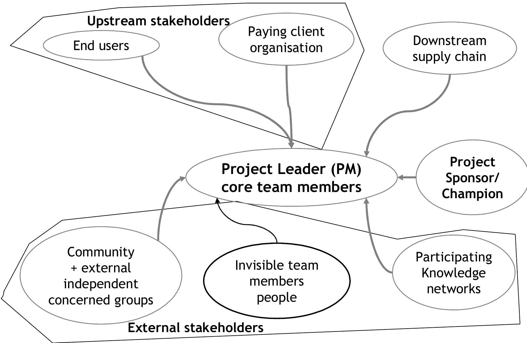 concemed individuals or groups who feel  outcomes. These include invisi  ble stakeho  hat they will be impacted by the projec ders who engage with the project team  delivering the ultimate project benefit but whose cooperation and support is vital  success and also knowledge ne variety of ways. Finally, there project sponsor or champion as from a convergent stakeholder  twork mem  well as the  project delivery team. Thus we see sta  instrumentality (Donaldson and  heory perspective (Jones and Wicks, 1999) with e Preston, 1995; Jones, 1995) and a need to understand who  t and its in for project  bers that interact with the project delivery team in a is the highly visible project stakeholder group comprising the  keholders lements of  these stakeholders are and how their influence may impact upon project plans and  (Frooman, 1999).  actions  Figure 2 - Stakeholder Types: Source Adapted from (Walker, 2003: p261) 