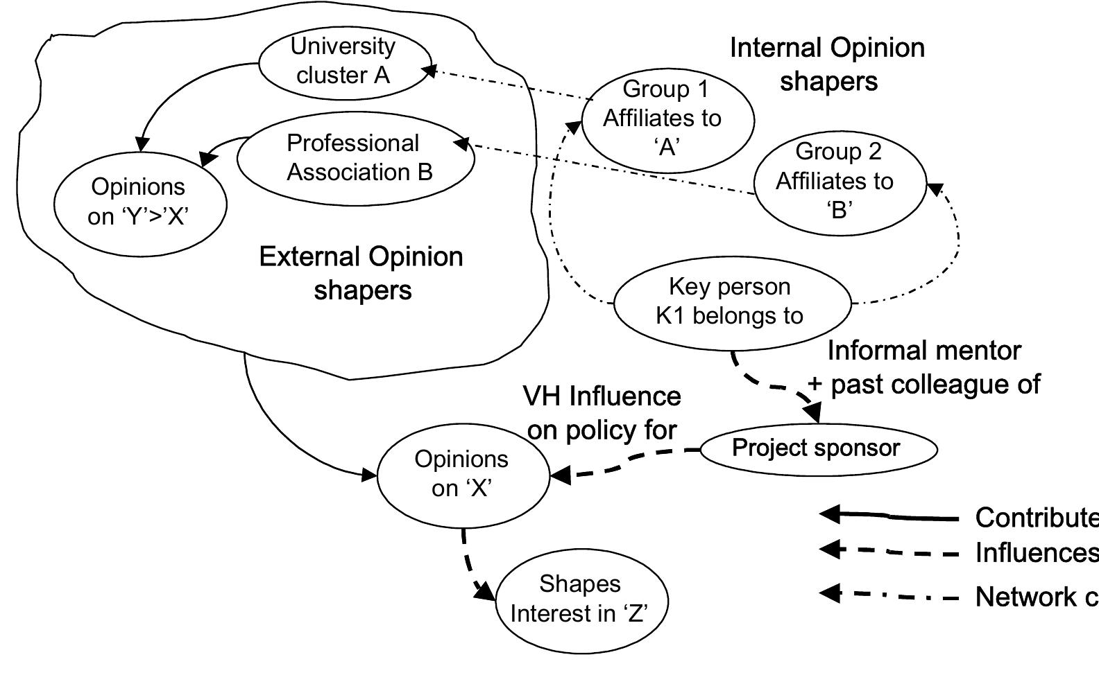 corporations from educational institutions to large corporate clients. Yates (2006) for example highlights the effort required at the briefing stage with a large corporate client in developing a  ‘green’ design to meet employee, corporate and customer expec  ations. Another important  internal stakeholder that is frequently forgotten in producing an effective project communication plan is the project sponsor or champion (Maidique, 1980; Morris, 1994;  Crawford and Cooke-Davies, 2006). For advice on how to effec  ively ‘manage’ a project  champion see Howell (2005: p112). With external stakeholders it is often difficult to trace or map the potential knock-on influence that a seemingly low powered stakeholder may enlist.  Several situations can be envisaged—such as a resident potentia  ly affected by a development  being a mentor to a community activist leader with effective media contacts to influence  public opinion.  Figure 3 Influence Mapping: Source (Walker et al., 2008: p76) 