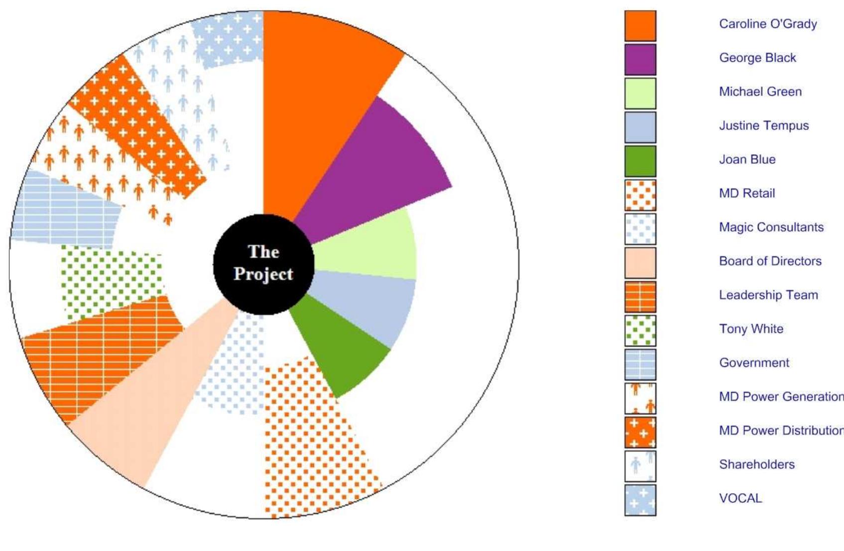 within the performing organisation t  as collaborators or competitors; and hose outside the project such as end  Patterns and colours of stakeholder entities indicate their influence on the project — for example, orange indicates an upwards direction — these stakeholders are senior managers  hat are necessary for ongoing organisational commitment  o the project; green indicates a downwards direction — these stakeholders are members of the project team; purple indicates a sidewards direction — peers of the project manager essential  blue indicates outwards — these stakeholders represent users, Government, ‘the public’, shareholders. The final  colour coding is dark hues and patterns for stakeholders internal to the organisation and light  hues and patterns for those external  o the organisation.  from the circumference to the core or more distant lying at the circumference. It also indicates the extent of influence by virtue of area occupied on the circle and colours and shading indicate the type of stakeholder influence in terms of the project manager needing to manage upwards, downwards, sideways and internally. Figure 3.8 in Walker e¢ al., (2008: p85) illustrates one of the graphs produced for a case study in Bourne’s (2005) thesis. The Bourne (2005) original was produced in colour. This paper’s illustrations can only be produced in pure black and white so reproducing it even in greyscale becomes difficult. Figure 3.8 illustrated in Walker et al., (2008: p85) produces a greyscale version with arrows added to indicate stakeholders that would otherwise be instantly identified by colour and pattern. The Stakeholder Circle® provides a visualisation tool that measures and illustrates  gewmewewe fae De eee tec lewes eee a ke tte ees ee See ee ee De a  