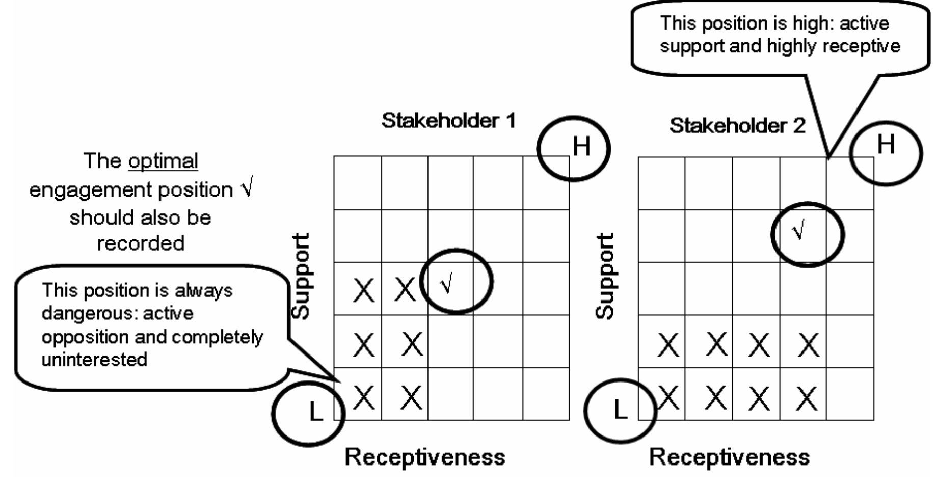 Figure 5 - Stakeholder Engagement Profiles  The first step of this analysis involves identifying the level of interest of the stakeholder(s) at five levels: from committed (5), through ambivalent (3), to antagonistic (1). Next step is to analyse the receptiveness of each stakeholder to messages about the project: on a scale of 5, where 5 is - direct personal contacts encouraged, through 3 — ambivalent, to 1 - completely uninterested. The third step is to identify the optimal engagement position: the level of support and receptiveness to messages that would best meet the mutual needs of the project and the stakeholder. If an important stakeholder is both actively opposed and will not receive messages about the project, he or she will need to have a different engagement approach from stakeholder(s) who are highly supportive and encourage personal delivery of messages. Figure 5 illustrates two stakeholder’s engagement level indicating the baseline engagement level, and the optimum level planned at a future time ‘T’.  