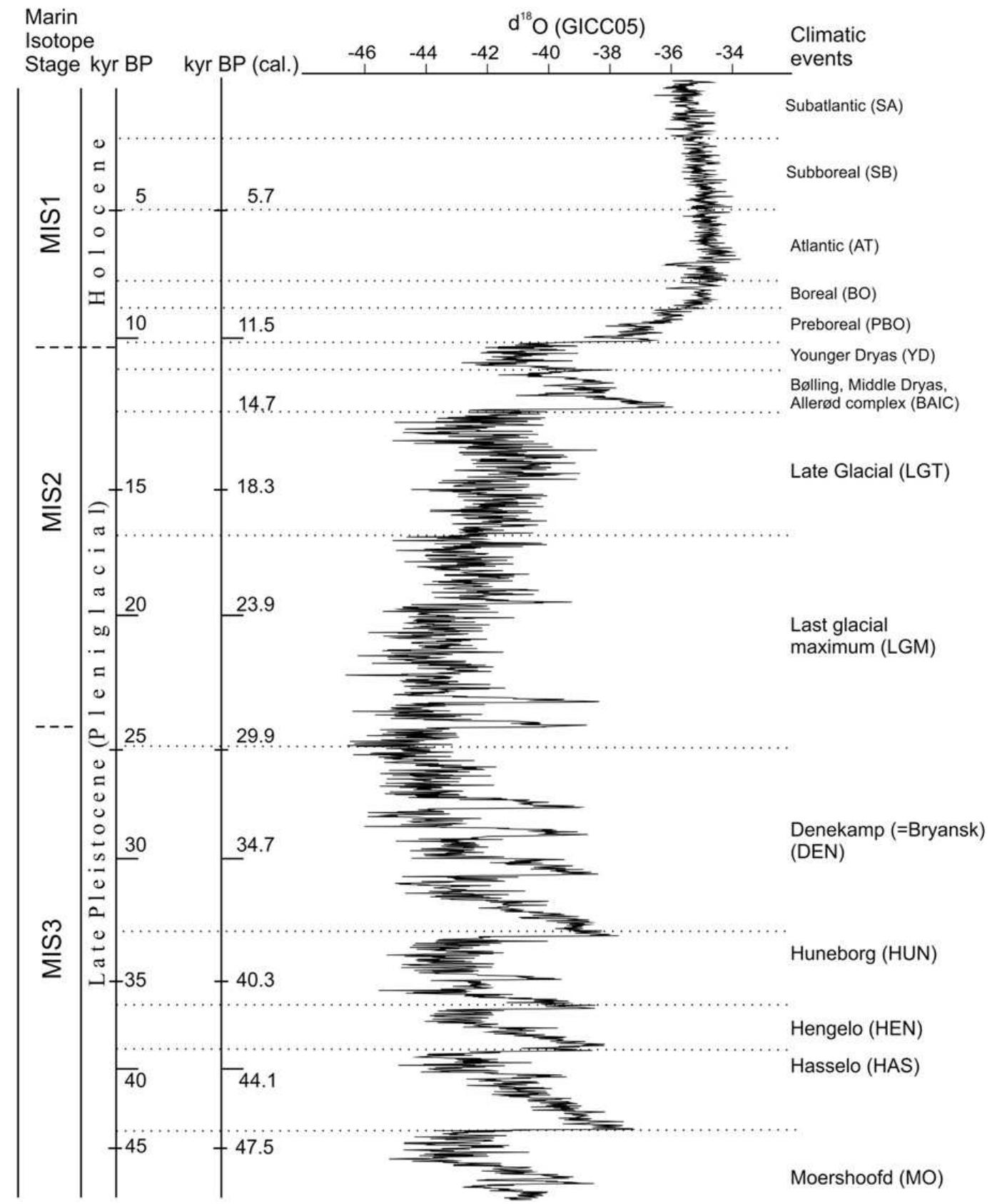 Fig. 1. Late Pleistocene — Holocene geochronological scheme (based on data published by Litt et al., 2001, 2007; Andersen et al., 2006; Svensson et al., 2006, 2008; Vinther et < 2006; Gerasimenko, 2006, 2011; Mol, 2008).  In recent decades, detailed studies of the Late Pleistocene and early Holocene have revealed the occurrence of a large number of climatic fluctuations. By definition, the Late Pleistocene starts at the beginning of the Eemian or Mikulino Interglacial as well as at the beginning of MI Sub-stage 5e (at the mid-point of Termination Il or the MIS 6/5 transition) following the acceptance that MIS 5. Sub-stage 5e is the ocean equivalent of the terrestrial NW Euro- pean Eemian Stage interglacial (Shackleton, 1977; Gibbard and van Kolfschoten, 2004). The interglacial is followed by the Weichse- lian/Valdai Glaciation, a period in which extensive glaciers devel- oped. The Weichselian/Valdai has been divided into Early, Middle and Late Weichselian or Early, Middle and Late Valdai. The study o! the terrestrial Late Pleistocene geological and botanical record indicated that the Weichselian/Valdaian stage encompasses a number of interstadials and stadials. The study of high- resolution logs, such as deep-sea cores, lake cores and especially the Greenland GRIP, GISP2, and NGRIP ice cores indicate the occurrence of major climatic oscillations. After the thermal maximum of MIS 5e (the Eemian/Mikulino Interglacial)  a significant cooling has been indicated at the Marine Isotope Sub- stage 5e/5d boundary that marks the transition from the Eemian/ Mikulino Interglacial to the Weichselian/Valdai Glaciation. A second significant cooling marks the transition from MIS 5 to MIS 4, which is dated to ca. 70 000 years ago. The isotopic signal suggests a major increase in continental ice volumes during MIS 4 and especially during MIS 2. The global ice volumes were some- what reduced during MIS 3 (Middle Weichselian/Middle Valdai) (Lowe and Walker, 1997). The MIS 3 interval is characterised by a number of climatic fluctuations (interstadials) that have also been recognized in the continental record of Western and Central Europe: the Glinde and Oerel interstadials during the first half of MIS 3 and the Moershoofd, the Hengelo and the Denekamp interstadials (the equivalent of the Bryansk interstadial) during the second half of MIS 3. The Bryansk/Denekamp Interstadial is fol- lowed by a severe drop in temperature and a major increase in continental ice volumes: MIS 2. This cold period is often referred to as the Last Glacial Maximum (LGM) or Pleniglacial, representing the coldest phases of MIS 2. The end of the last cold stage is generally indicated as Deglaciation or as the Late Glacial. The end of the period of deglaciation is marked by two interstadial 