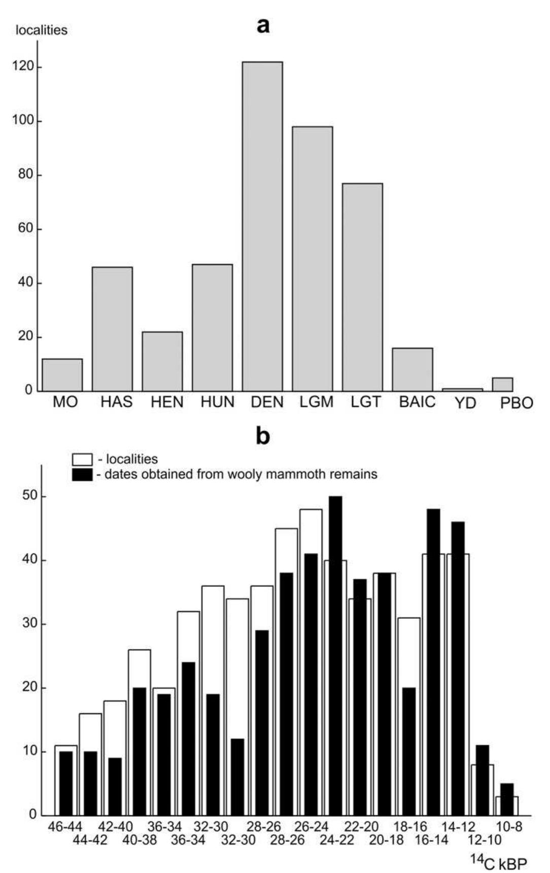 Fig. 4. Distribution of the localities in Europe with Mammuthus primigenius during the ‘mega-interstadial’ (MIS 3), at the last stage of the Valdai (Weichselian) glaciation (MIS 2), and in the Holocene (MIS 1): a — data clustered according to the time slices (for abbreviations see the text), b — data clustered according to fixed time intervals of 2000 years.  Localities in Northern Eurasia with dated bones of mammoth  and woolly rhinoceros are shown in Figs. 2a and 5a. For information about the localities and the mammalian faunas the reader is  referred to Vereshchagin (1979), Baryshnikov and Markova (2002, 
