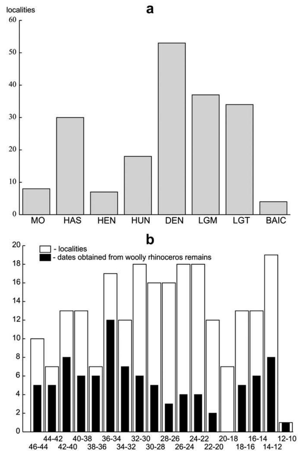 Fig. 7. Distribution of the localities in Europe with Coelodonta antiquitatis during the ‘mega-interstadial’ (MIS 3), at the last stage of the Valdai (Weichselian) glaciation (MIS 2), and in the Holocene (MIS 1): a — data clustered according to the time slices (for abbreviations see the text), b — data clustered according to fixed time intervals of 2000 years.  The reduction of the geographical range of the woolly rhinoc- eros is likely to have begun during the Late Glacial (Figs. 6c and 7b), before the decay of the mammoth’s range. During the Last Glacial maximum (LGM), about 20—18 ka BP, the environmental conditions were particularly unsuitable for the species. Later, during Late Glacial time, the rhinoceros range began to restore itself. During the Bolling and Allergd interstadials the woolly rhinoceros inhabited 