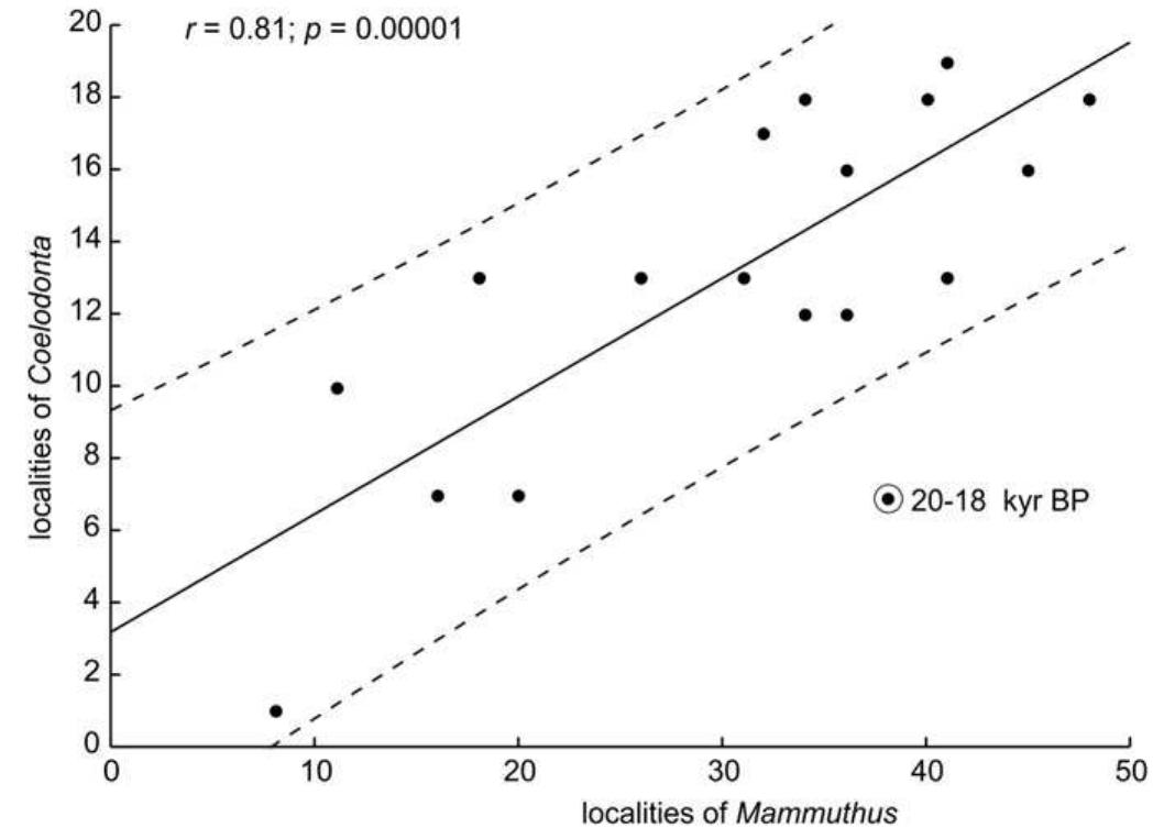 Fig. 8. The correlation between the number of localities with of mammoth and woolly rhinoceros in Europe for the different time intervals (based on data presented in Fig. 4b and 7b). 