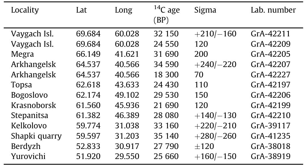New "“C dates (uncalibrated) obtained on remains of Mammuthus primigenius from Eastern Europe. 