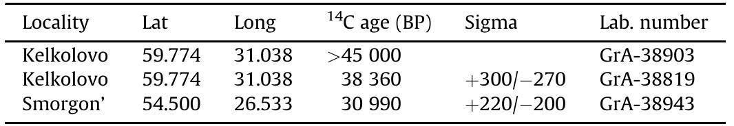 New 'C dates (uncalibrated) obtained of Coelodonta antiquitatis remains from localities in the north of Eastern Europe. The data are collected in the frame the NWO-REBR Project. 