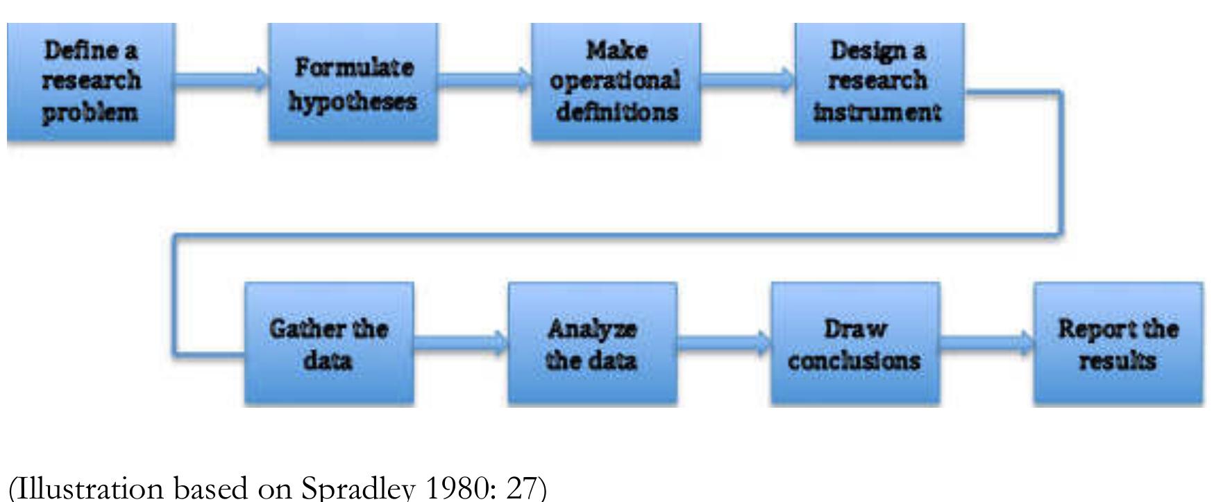 Spradley illustrates the linear model as follows: the