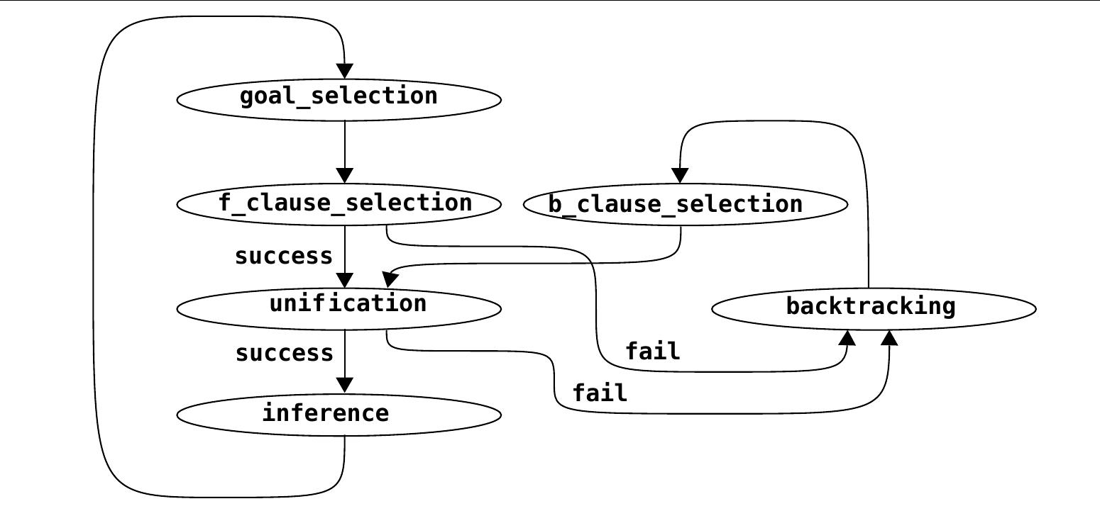 (PDF) Combining depth-first and breadth-first search in Prolog execution