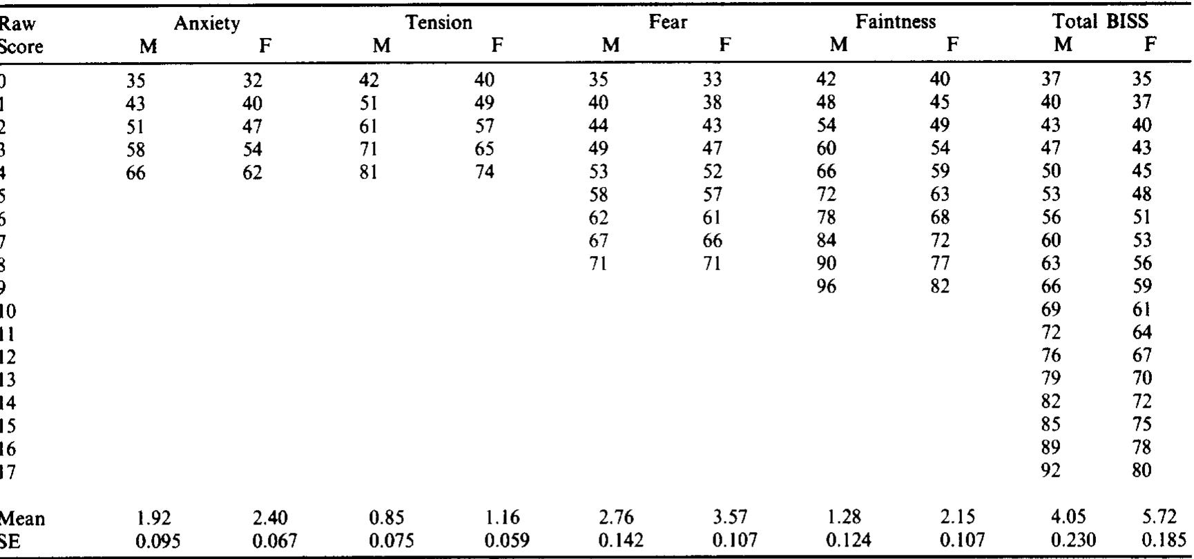 Beis Scale (PDF) The Blood-Injection Symptom Scale (BISS): Assessing a structure ...
