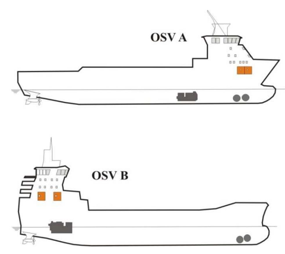 Figure 1 Research design and defined hypotheses  Figure 2 Offshore supply vessels [141 