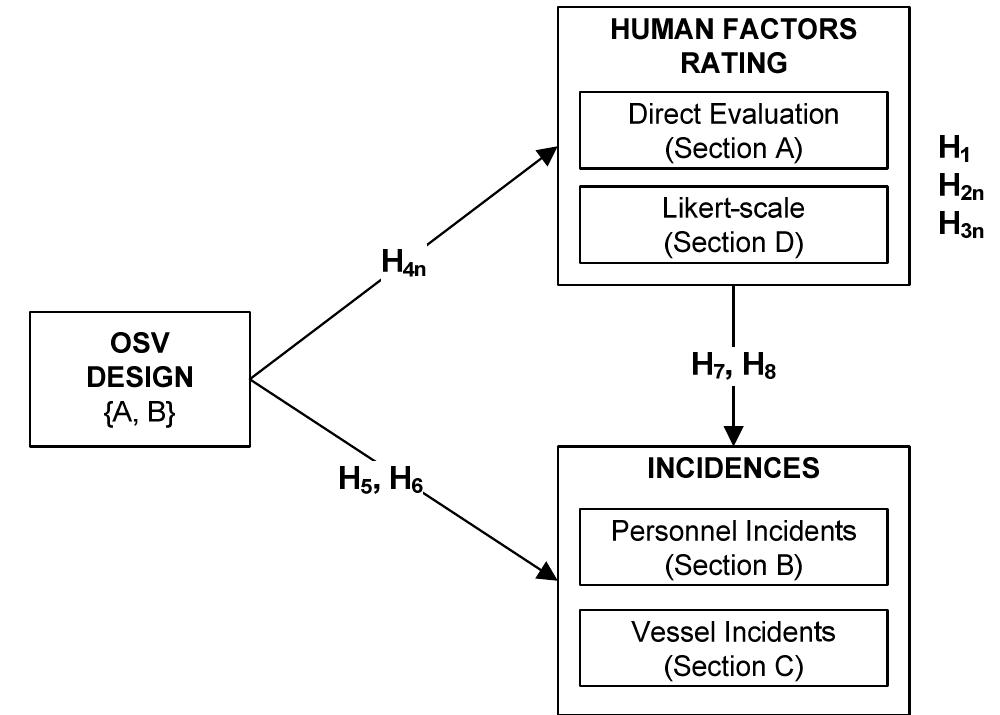 The logic of the research model is presented in Figure | where three variables are defined: (1) OSV design, (2) human factors rating and (3) incidents. Two different rating methods are developed for validity purposes: direct evaluation and a Likert-scale. A distinction is made between personnel incidents and vessel incidents. 