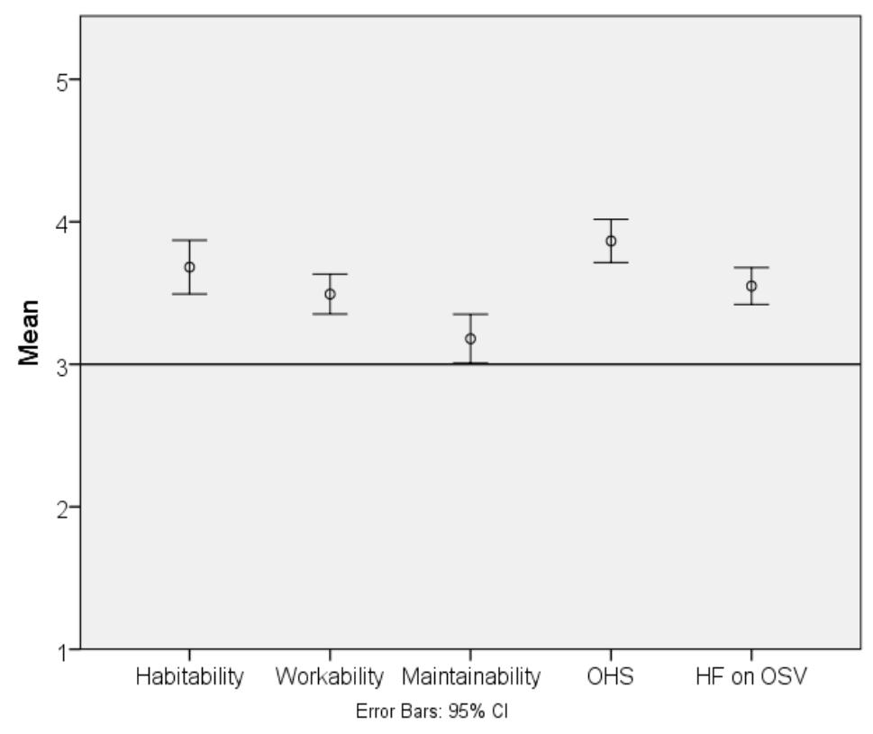 Figure 3 Human Factors Likert-Scale Evaluation Result: Mean plot with error bar for each dimension (N = 42)  One-sample t-tests were applied to analyse H, and H»,. In total, 42 respondents were included in this analysis. The test value was set at 3.0 which was the midpoint of the “neutral” response. The null hypothesis was defined as: x = 3.0. If the null hypothesis is accepted, it means that human factors are addressed indifferently. The results of analysis showed that the null hypotheses were rejected, meaning that the measurements were significantly different from, or in this case higher than 3.0 (see Figure 3). It can therefore be concluded that habitability is significantly addressed in these two OSVs (t = 7.315, df = 41, p< .001) and so is workability (t = 7.082, df= 41, p < .001). The result also shows that human factors in general (overall) is significantly addressed in these two OSVs (t = 8.576, df = 41, p < .001) as rated by the crews. Detailed results are presented in Table 4 and Table 5.  
