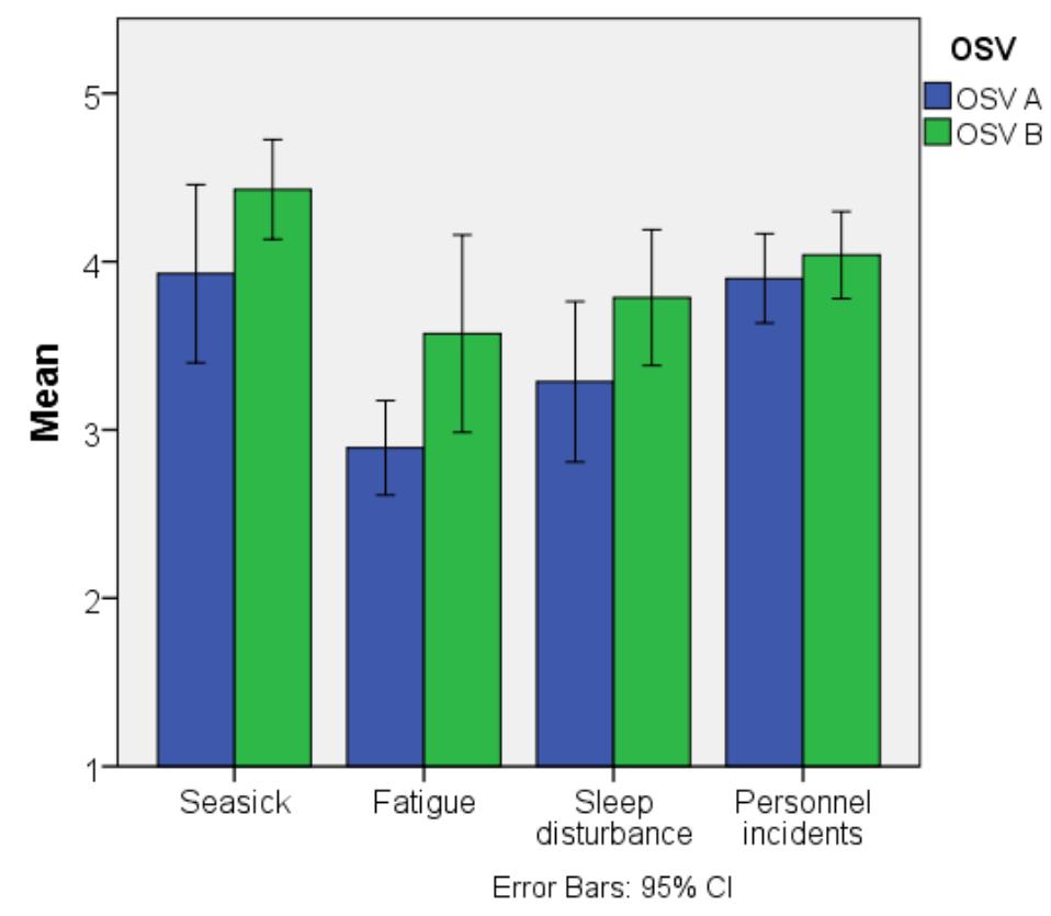 Figure 5 Mean frequencies of personal incidents perceived by the crew  Figure 4 Human factors assessment on two different OSV designs in the Norwegian Sea 