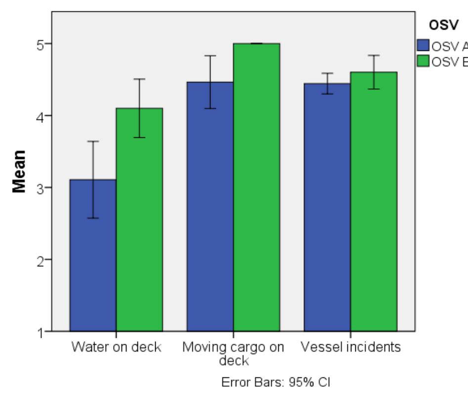 Figure 6 Mean frequencies of related incidents on vessels, as perceived by the crew of two OSVs 