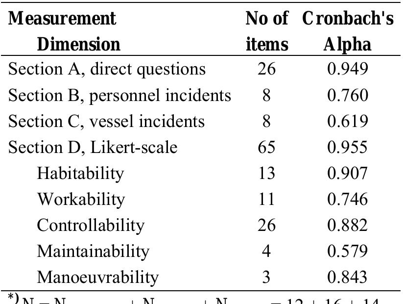Table 3 Results of Reliability Analyses of Human Factors in Ship Design Questionnaires (N = 42)” 