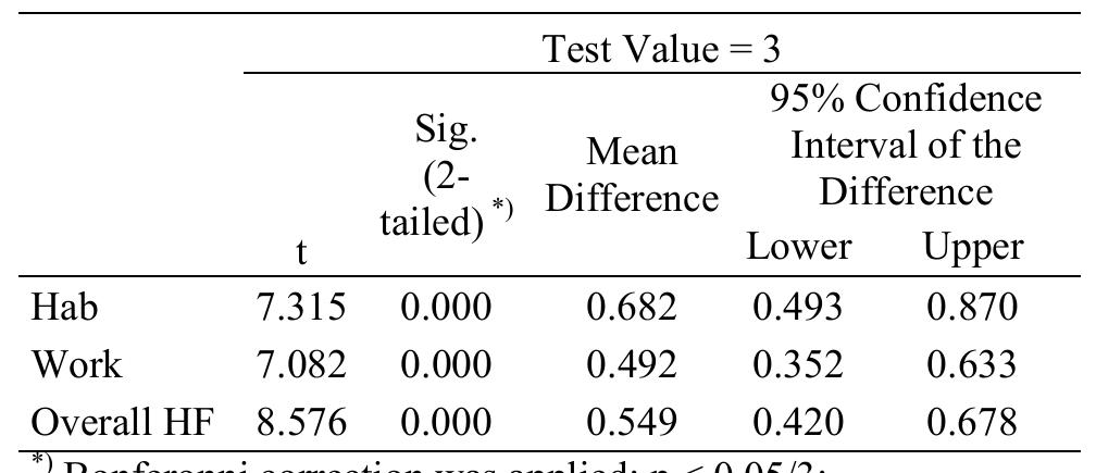 Table 5 One-Sample Test of Human Factors Liker-Scale (df = 41) 