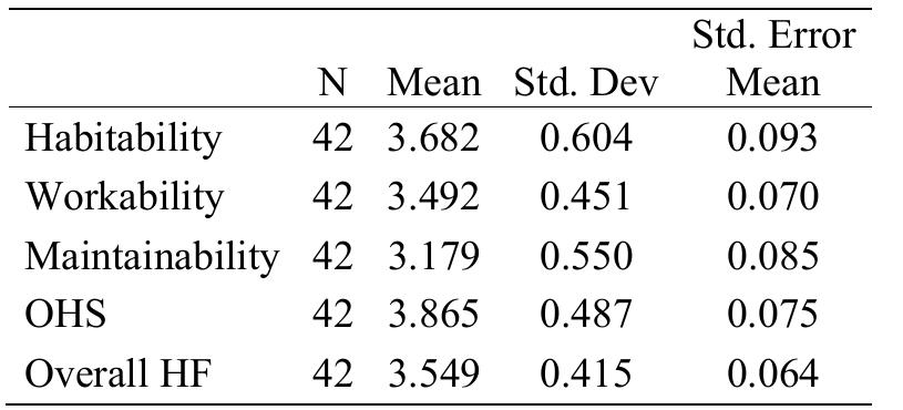 Table 4 One-Sample Statistics of Human Factors Likert- Scale 