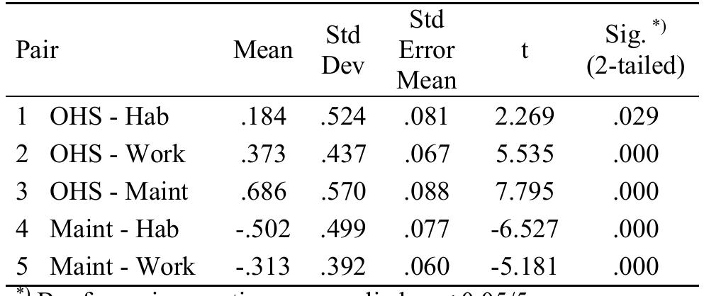 Table 7 Paired Samples Test (df = 41) 