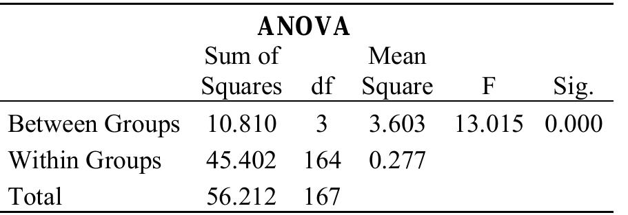 Table 6 ANOVA table for HF dimensions comparison: Habitability, Workability, Maintainability and OHS 