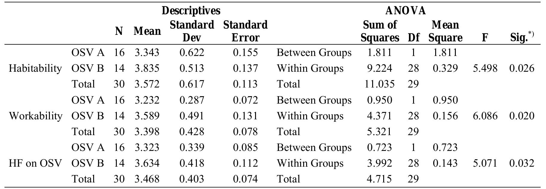 ”) Bonferonni correction was applied; p < 0.05/3; p < 0.017 for significant results  Table 8 Descriptive statistics and ANOVA table for human factors evaluation as a result of different OSV design 