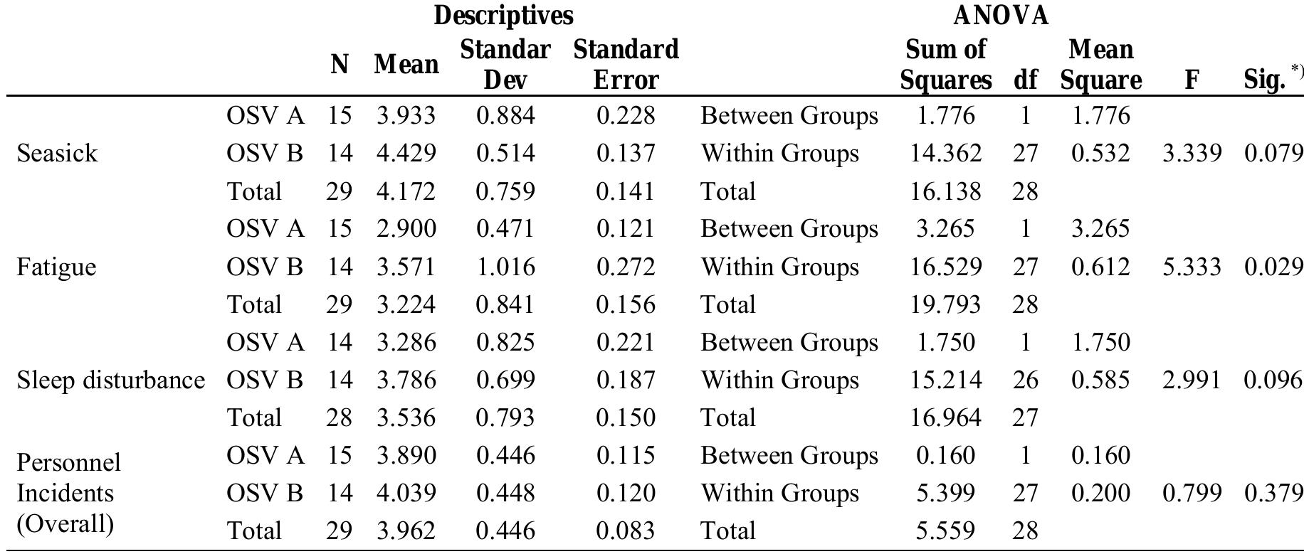 ”) Bonferonni correction was applied; p < 0.05/4; p < 0.013 for significant results   Table 9 Descriptives statistics and ANOVA table for personnel incidents 
