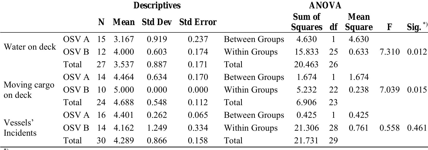 Table 10 Descriptive statistics and ANOVA table for vessel incidents 