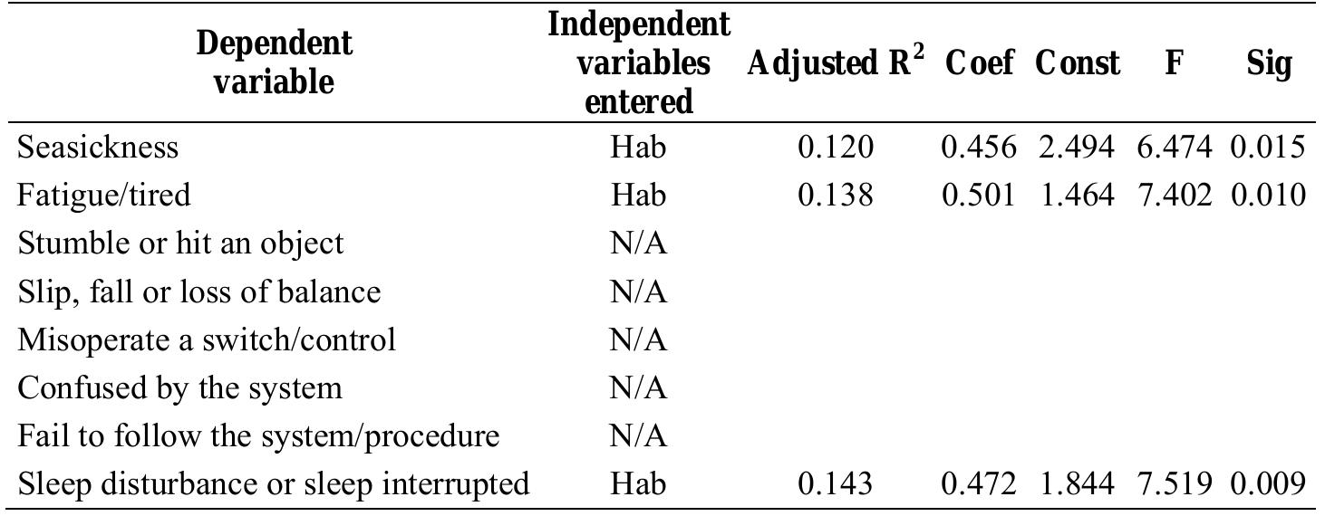 Table 11 Results of stepwise linear regression analysis of personnel incidents on board  Table 12 Results of stepwise linear regression analysis of vessel related incidents on board 