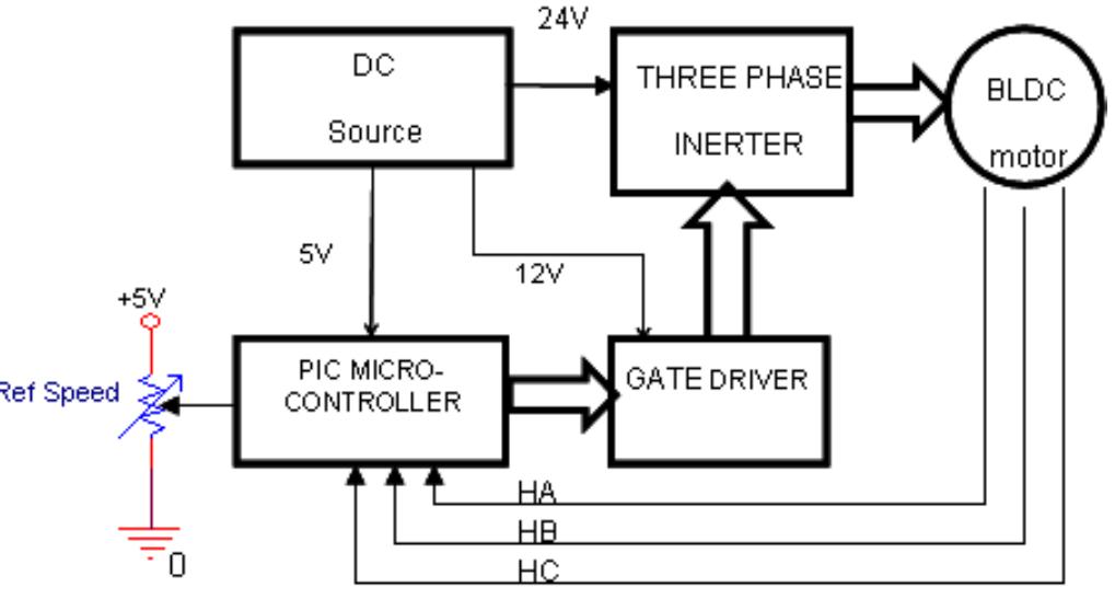 (PDF) IMPLEMENTATION AND STUDY OF BLDC MOTOR DRIVE SYSTEM