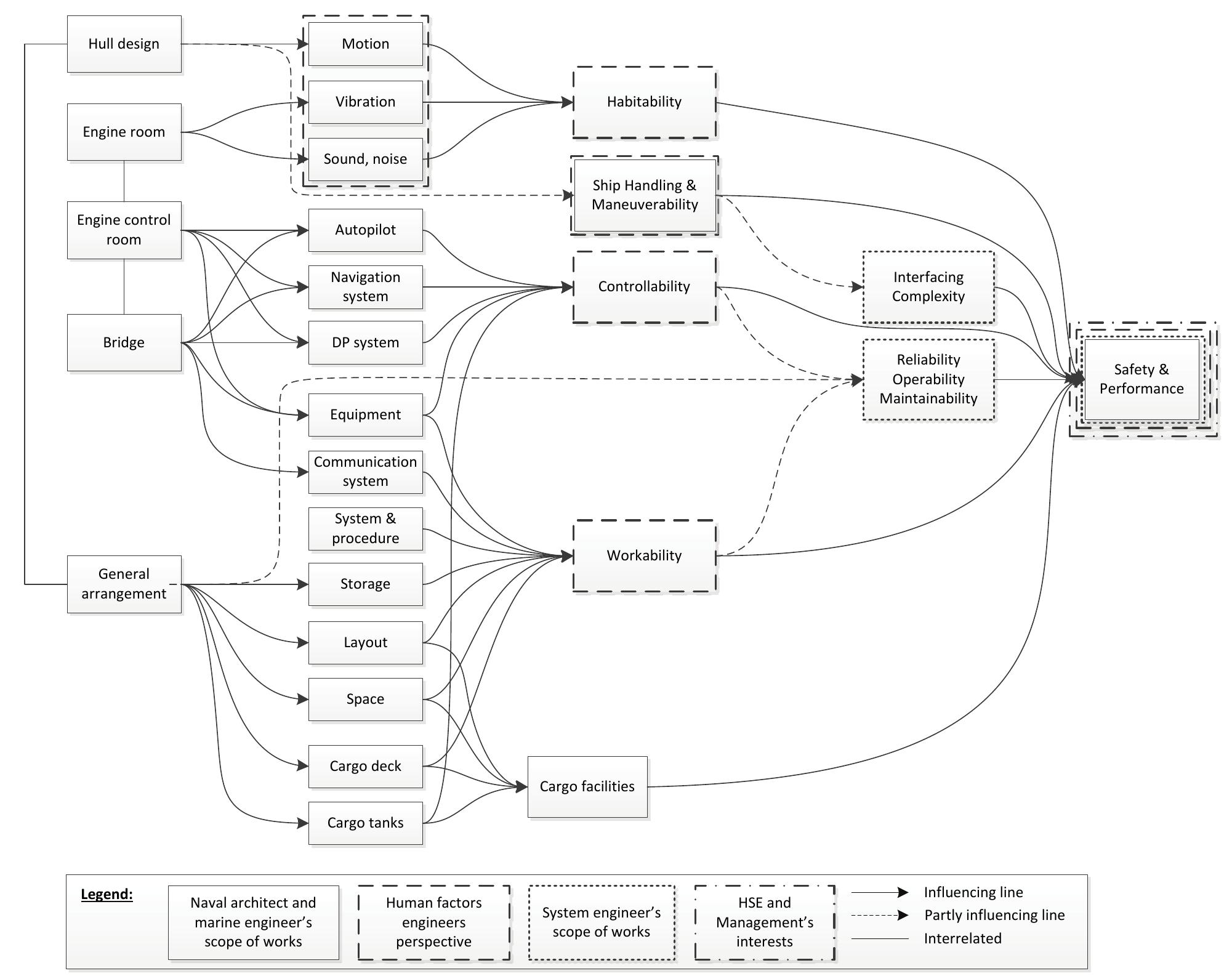 Figure | Inter-connectivity of human factors on ship design and operation 