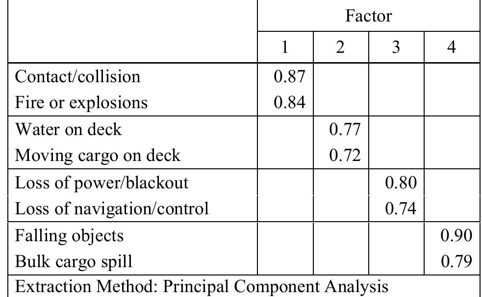 Table 3. Pattern Matrix on Vessel's Incidents (Section C)  