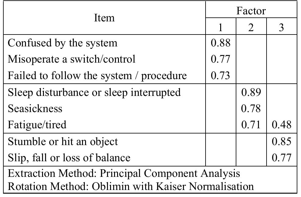 Table 2. Pattern Matrix of Personnel Incidents (Section B)   following items: “stumble or hit an object by accident” and “slip, fall or loss of balance”. The third factor can be labeled “Occupational Incidents”. It can be seen that  “fatigue and tiredness”, even thoug “Discomfort” (Factor 2), also  “Occupational Incidents” (Factor 3).  reasonable, as it involves the logic tha  h it lies under correlates with This is quite people get tired  because of being uncomfortable on board ship which  then leads to incidents while working. 
