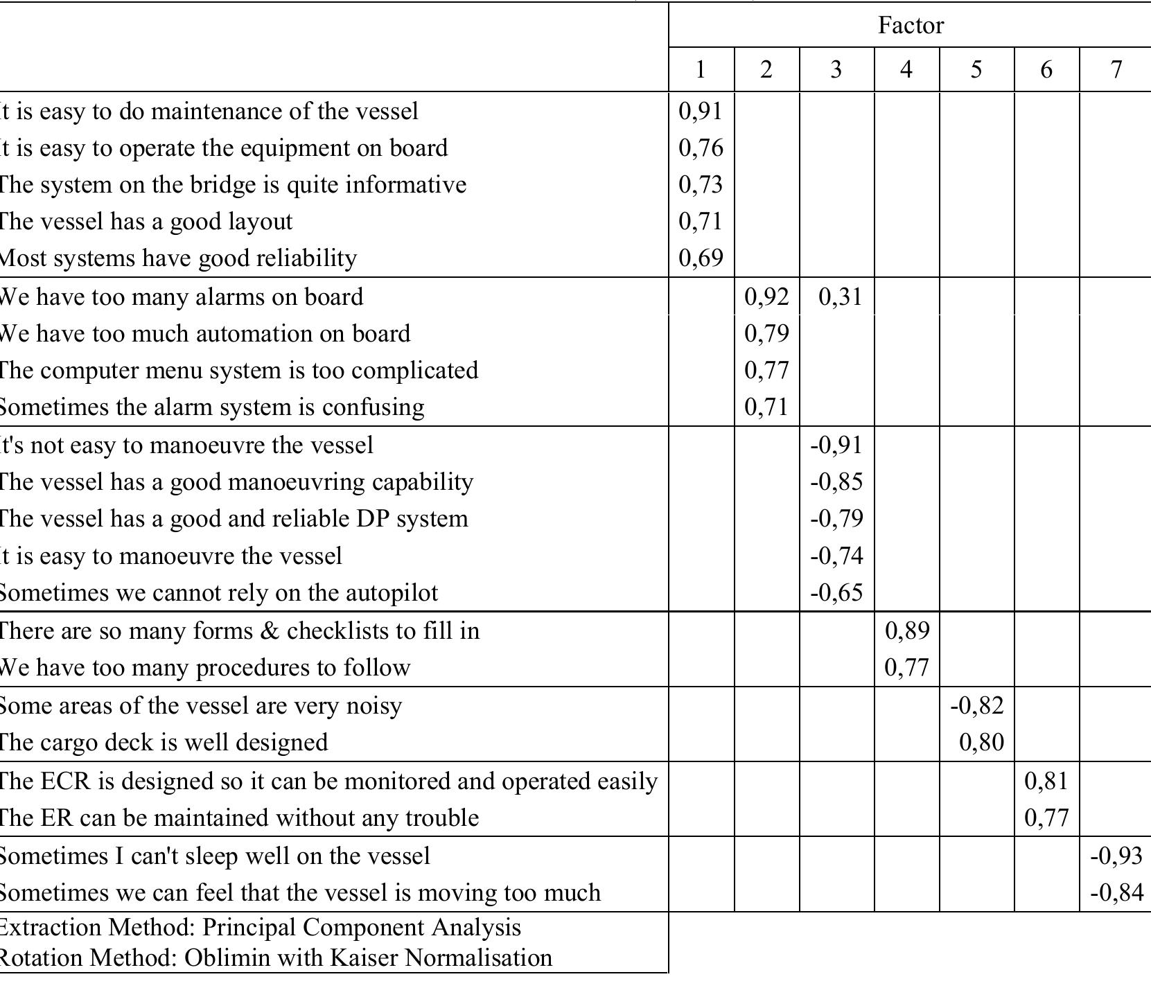 Table 4. Pattern Matrix on Human Factors Likert-scale (Section D).   Conditions”. Those terms are slightly distant from the perspective of designers and engineers but are the realities of daily life for the seafarers. 