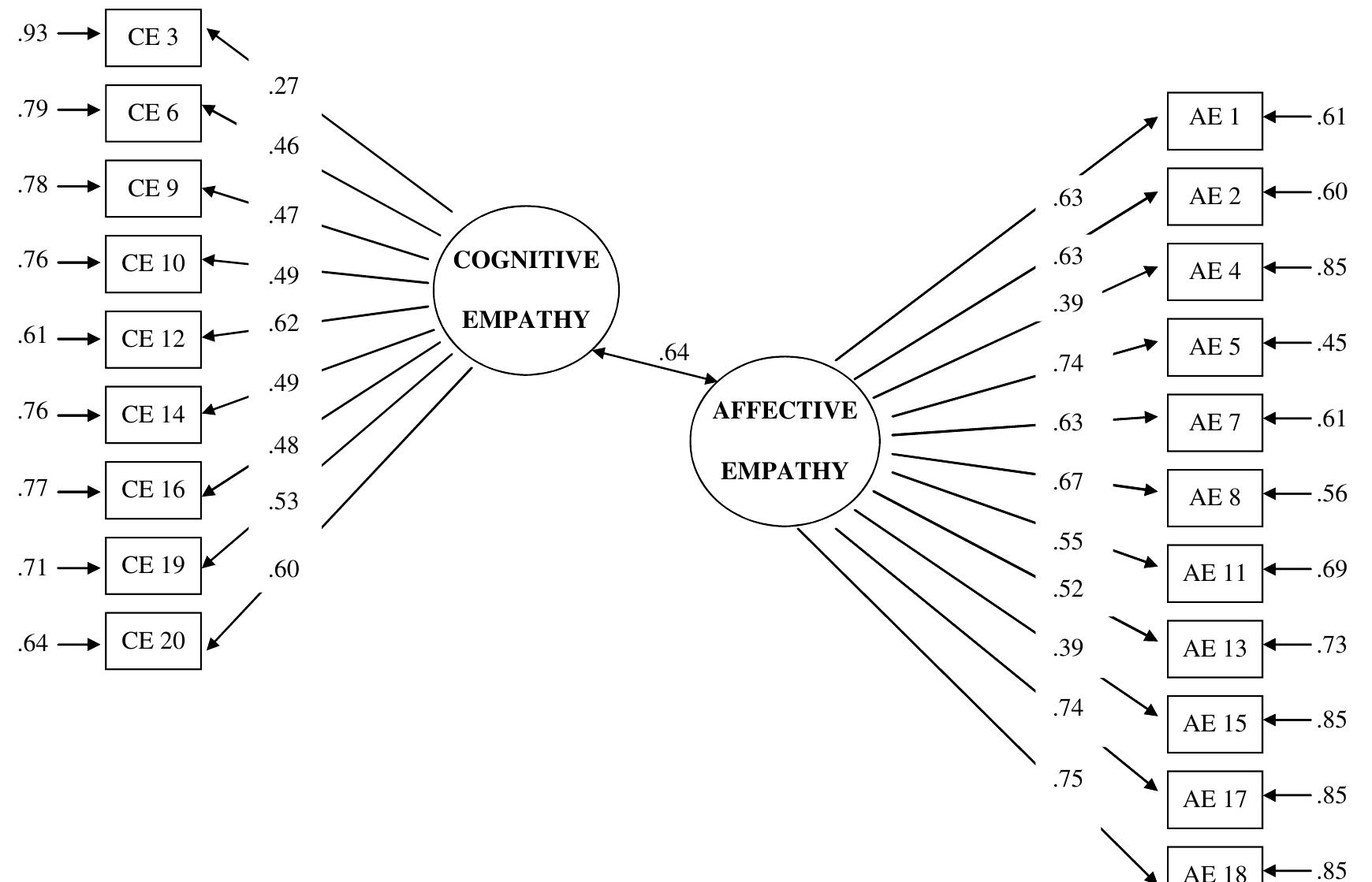 (PDF) The assessment of empathy in adolescence: A contribution to the ...