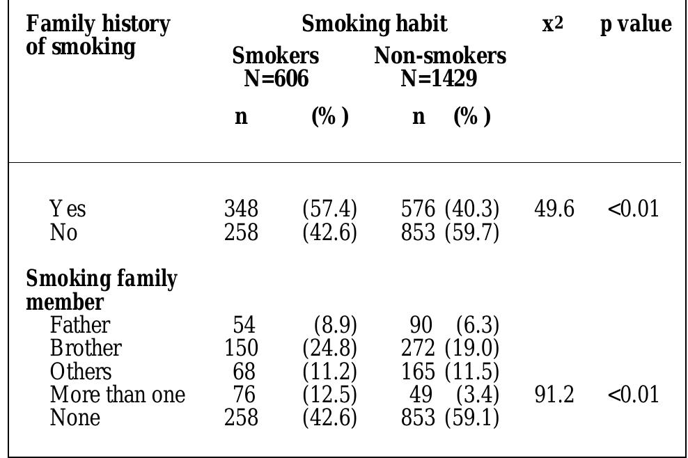 a student was interested in the cigarette smoking habits PDF) Cigarette smoking behavior among male secondary school students in the  central region of Saudi Arabia