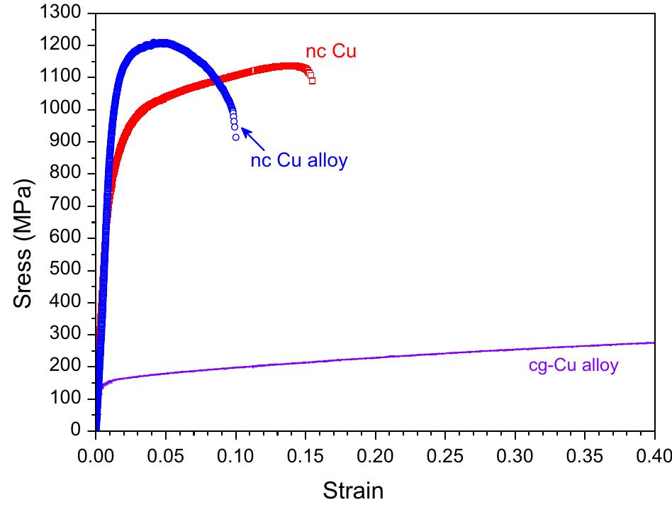 A typical tensile stress-strain curve for the bulk in situ