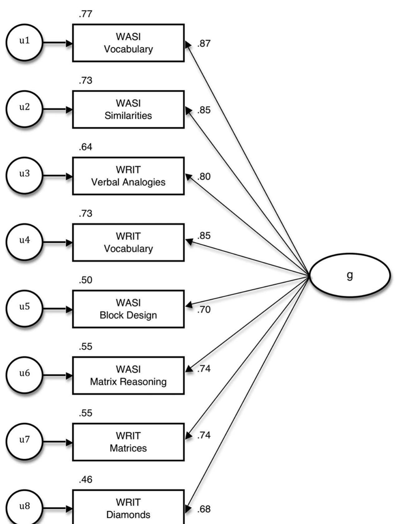 (PDF) Construct validity of the Wechsler Abbreviated Scale of ...