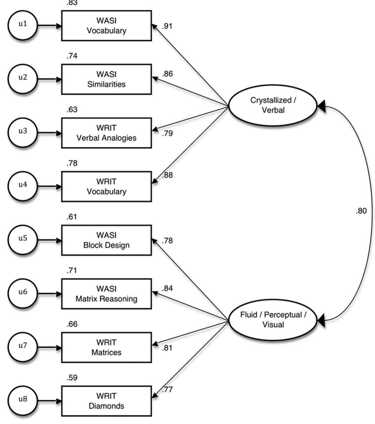 (PDF) Construct validity of the Wechsler Abbreviated Scale of ...