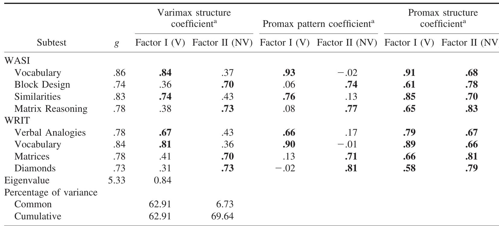 (PDF) Construct validity of the Wechsler Abbreviated Scale of ...