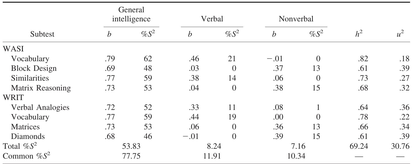 (PDF) Construct validity of the Wechsler Abbreviated Scale of ...