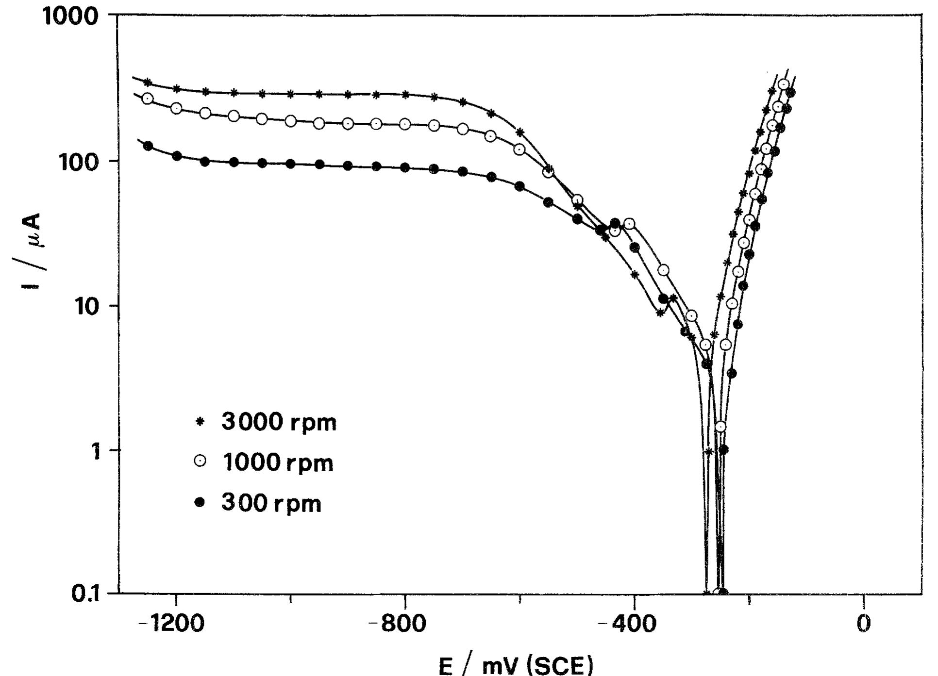 Fig. 1. Current-potential curves for Cu in aerated 0.5M NaCl recorded after 5 min at F,,,,. Scan rate = 0.5mVs~  CORT”  All experiments were carried out at room tem- peratures (20-25°C). Although some influence of illumination on the growth of oxides at Cu surfaces  The shape of the cathodic polarization curves depends strongly on the time of immersion in aerated 0.5M NaCl. Log J vs E plots obtained at 1000rpm after Smin and 16h immersion in aerated 0.5M NaCl are compared in Fig. 2. For the shorter immersion time (dashed curve) a peak isseenat E = —410 mV, which perturbates the linear region. A cathodic plateau is then observed between — 750 and — 1150mV, due to O, reduction. The position of the peak is somewhat irreproducible and is found to change in the range —~ 320 to —450mV depending on the rotation rate. The charge associated with this peak is in the range 15-30mCcm~’, corresponding to an average thick- ness of 50-100 monolayers (if the electrode is assumed 