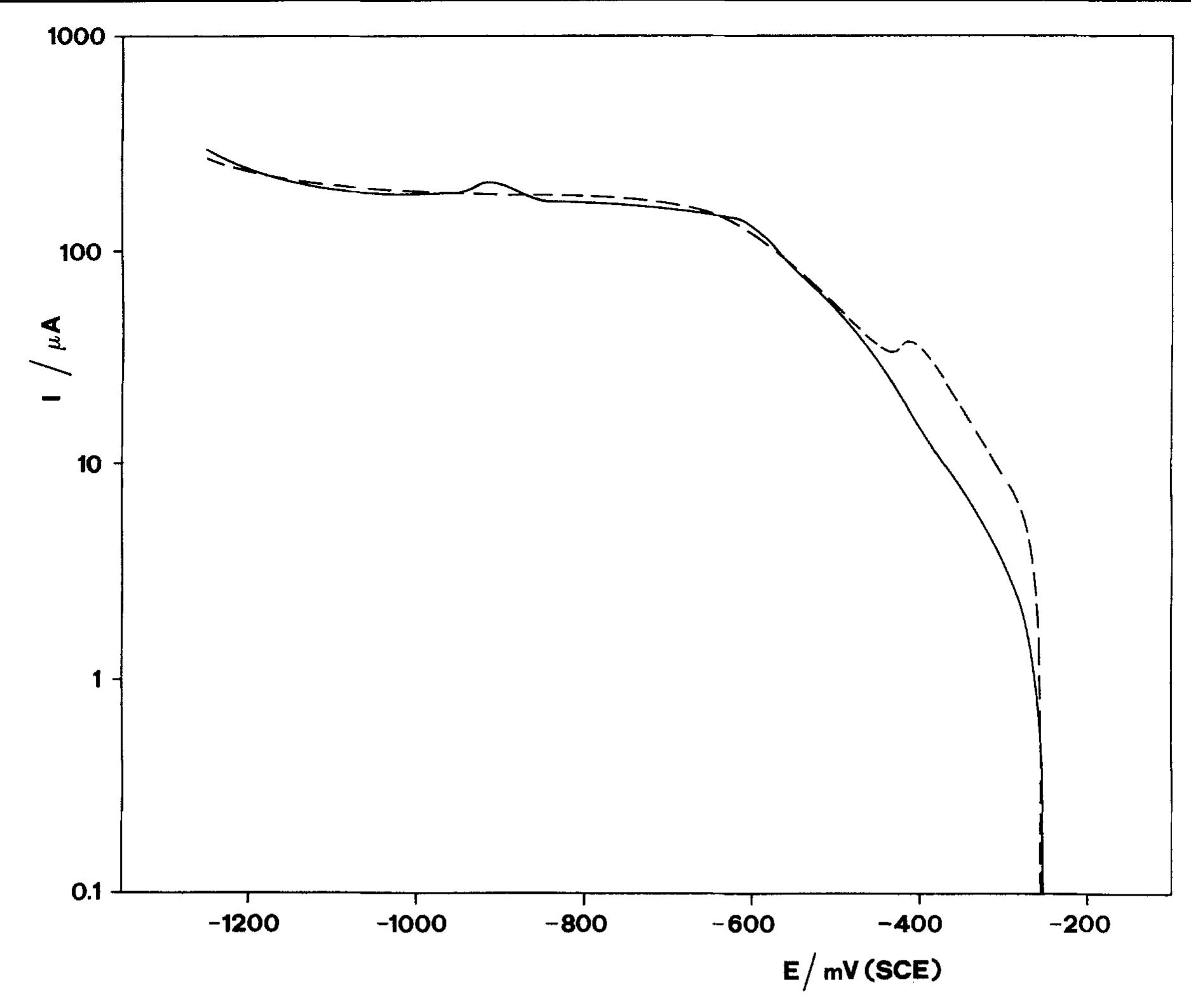 Fig. 2. Comparison of the cathodic current—potential curves recorded at Cu in aerated 0.5M NaCl after 5 min (-—-) and 16h (—)at E,,,,. Scan rate = 0.5mVs~'!.Q = 1000rpm. 