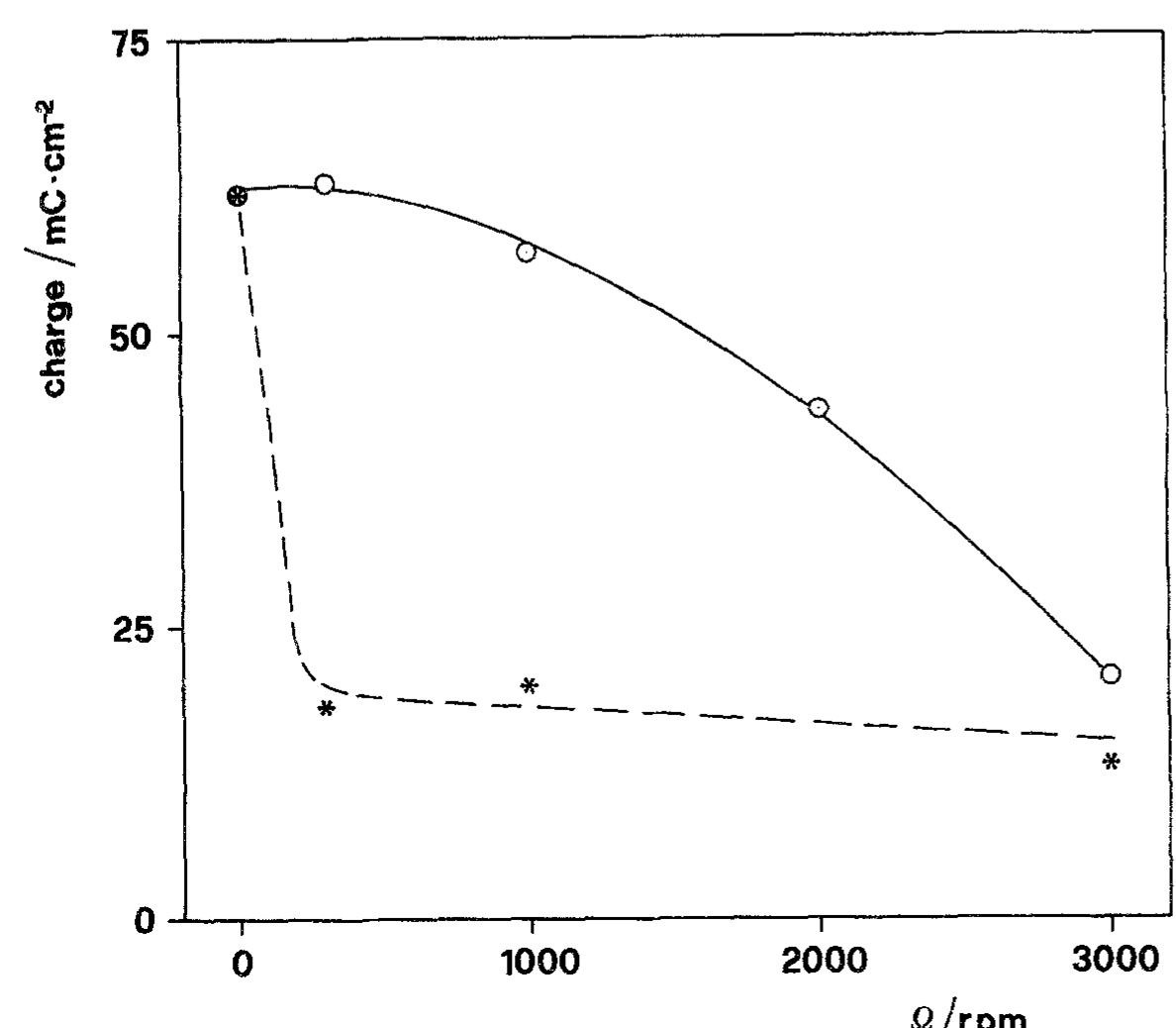 The charge consumed for the reduction of Cu,O formed on a stationary Cu electrode was found to increase markedly with the time of immersion in 0.5M NaCl: it was 8.5mCcm~? after 3h, 62mCcm~’ after 16h and 158mCcm~° after 88h. It may be cal- culated that about 0.3 mC cm~’ are necessary to oxidize a Cu monolayer to Cu* (~3.2 x 10° molescm~’), i.e. the charge consumed for the longest immersion time corresponds to about 500 monolayers. The depen- dence of the amount of Cu,O formed during a 16h exposure under continuous stirring on Q is described in Fig. 4. A slow rotation rate (300 rpm) constantly 