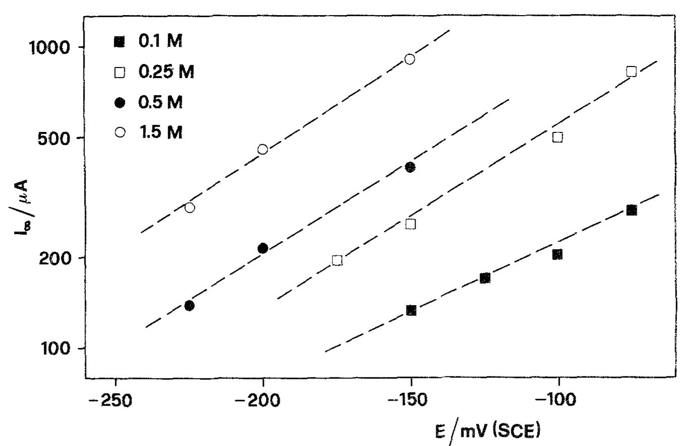 Fig. 7. Dependence of the extrapolated current at infinite rotation, /,,, on potential. 