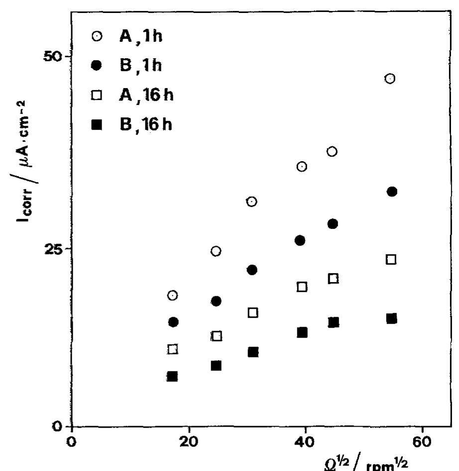 Fig. 10. Corrosion current densities of Cu in aerated 0.5M NaCl as a function of rotation rate and immersion time.  Recently Tribollet and Newman [24] also considered the global reaction but used the general kinetic equation 