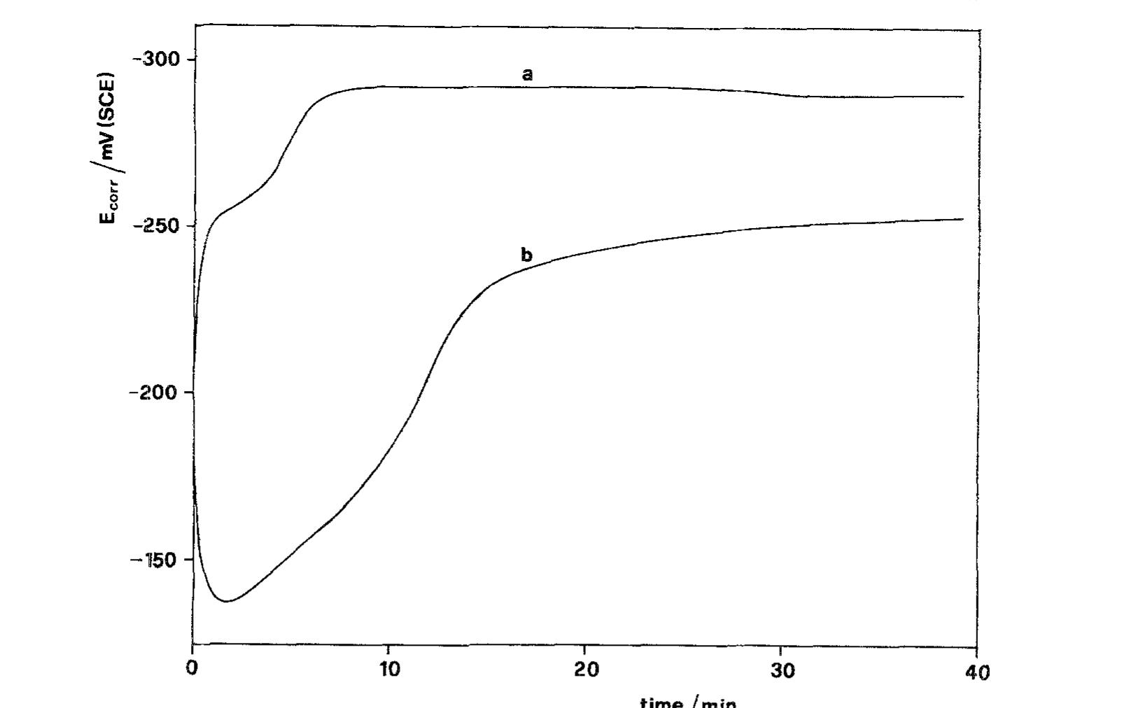Fig. (1. Evolution of £,,,, with time after changing Q from 0 to 1000rpm. Rest time at 2 = 0: Smin (a) and 88h (b). 