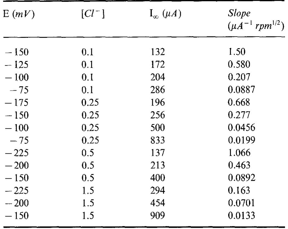 Table 1. Best-fit values of the extrapolated current at infinite rotation and the slope of I~’ vs Q-"? for the electrodissolution of Cu  ments where the electrode was continuously rotated during the rest time at FE = E,,,, at the same Q where R, was measured (procedure A), while full points were obtained by leaving the electrode stationary during the rest time and rotating it only for the short time necessary to achieve a stable E,,,, before the measure- ment (procedure B). In both instances the electrode was polished before each experimental point. The latter procedure is expected to minimize the influence of rotation rate on the amount of insoluble corrosion products. The plots of R, vs Q-'” in Fig. 9 yield straight lines with positive intercepts on the ordinate axis. The extrapolated value of R, at Q = oo, R,,,, and the slopes are reported in Table 2.  ret r a a Je 