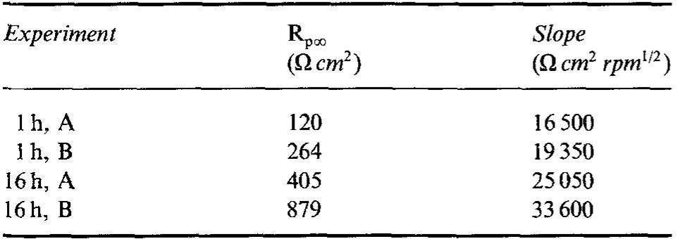 Table 2. Best-fit values for the extrapolation at infinite rotation anc the slope of R, vs Q~'? plots for Cu in aerated 0.5 M NaCl 