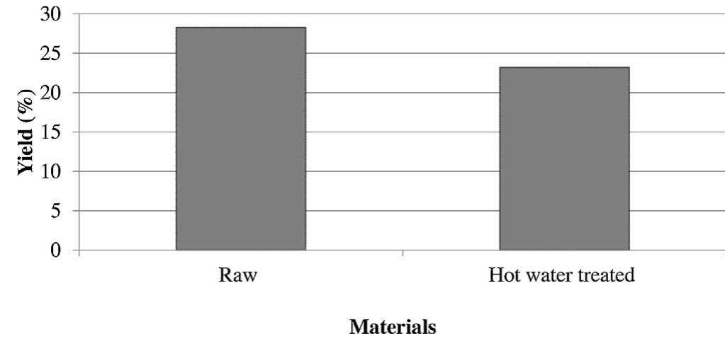 (PDF) Cellulose nanocrystals isolated from oil palm trunk